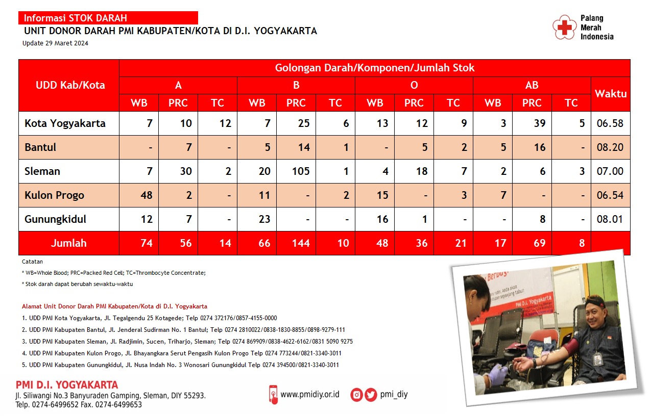 Stok Darah Hari Ini